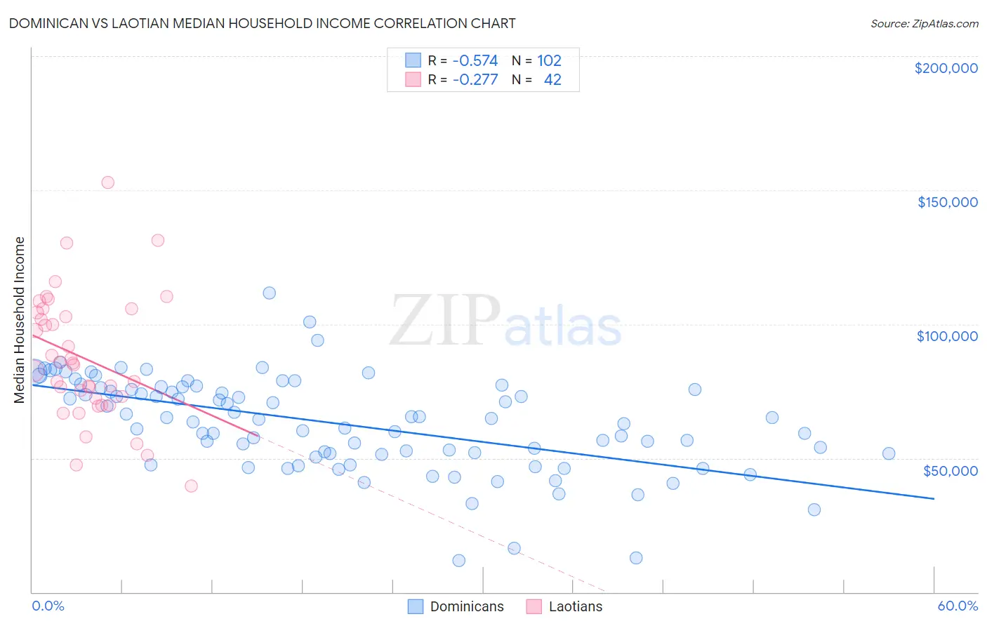 Dominican vs Laotian Median Household Income