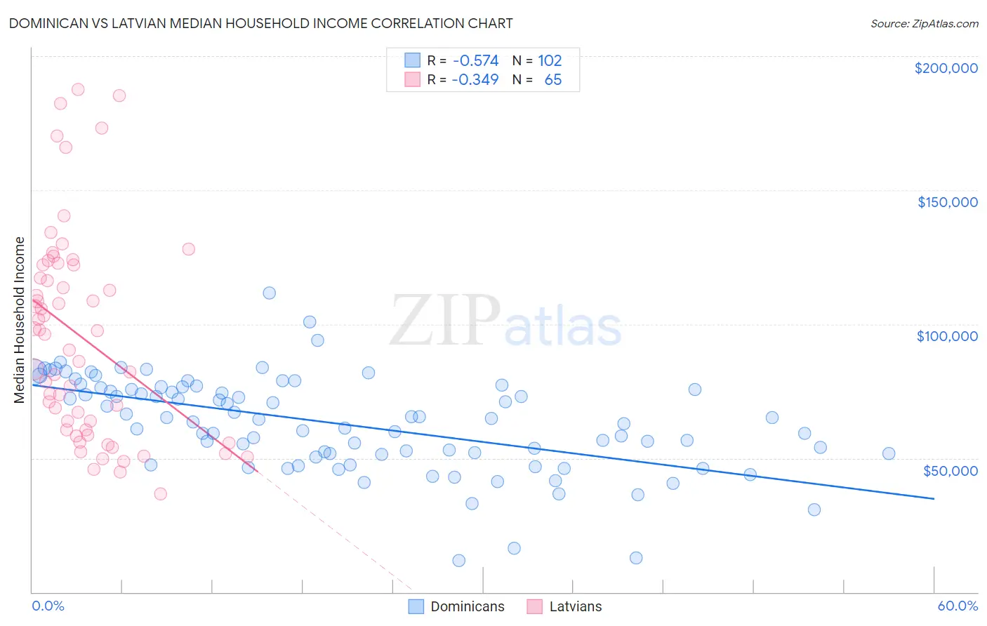Dominican vs Latvian Median Household Income