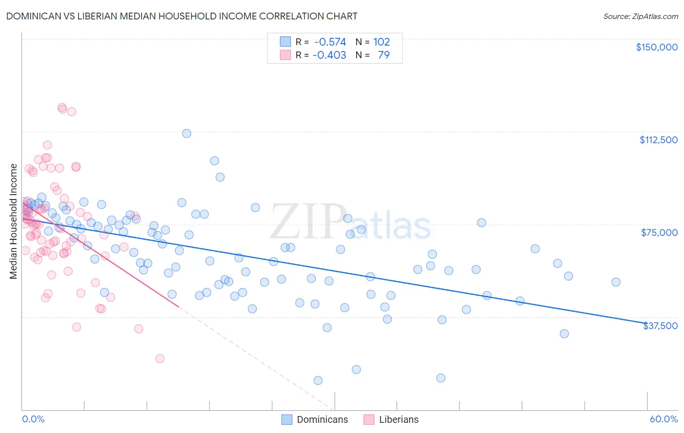 Dominican vs Liberian Median Household Income