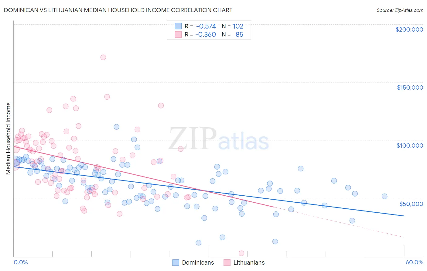 Dominican vs Lithuanian Median Household Income