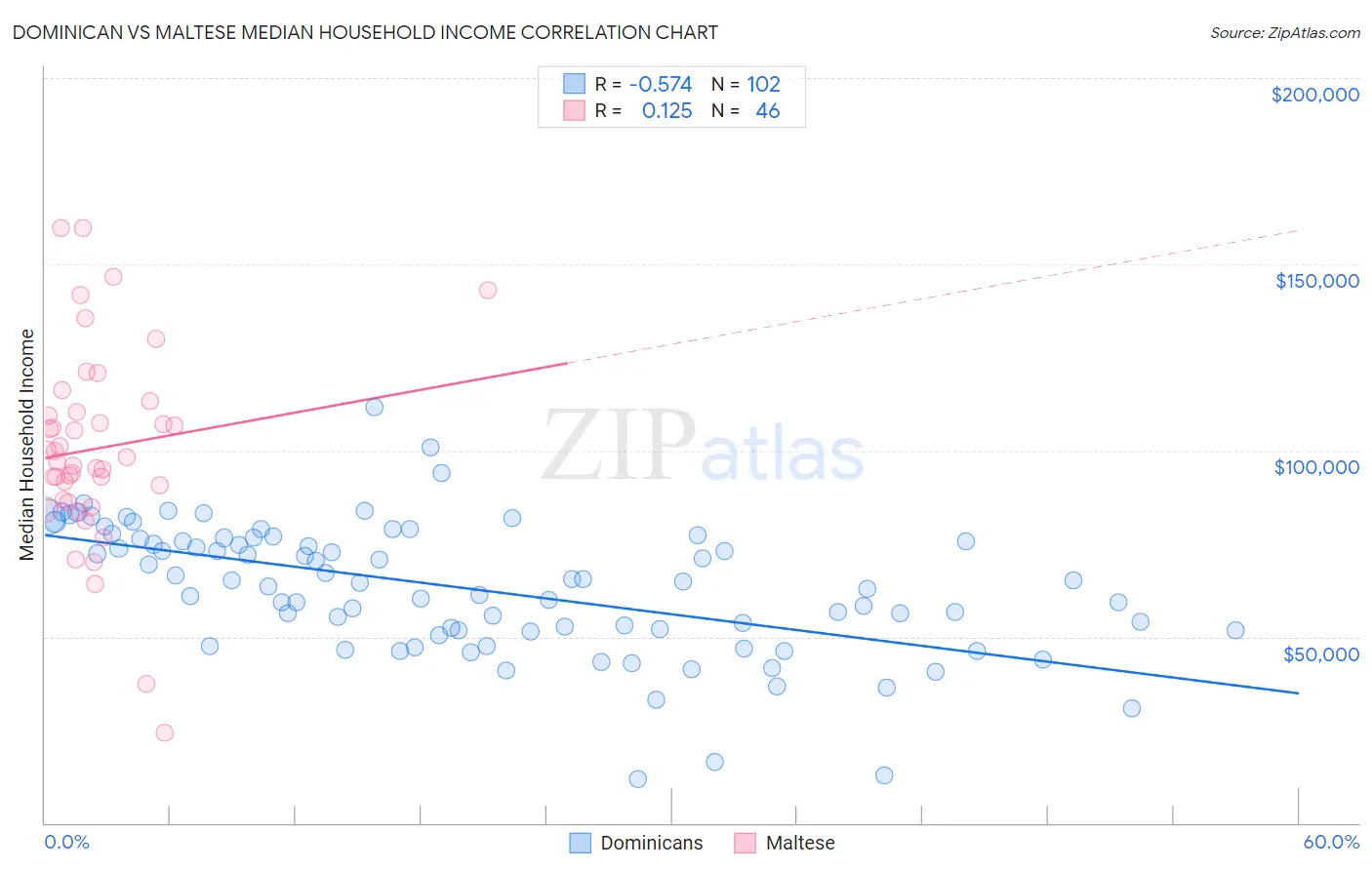 Dominican vs Maltese Median Household Income