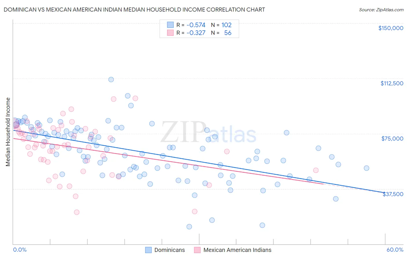 Dominican vs Mexican American Indian Median Household Income