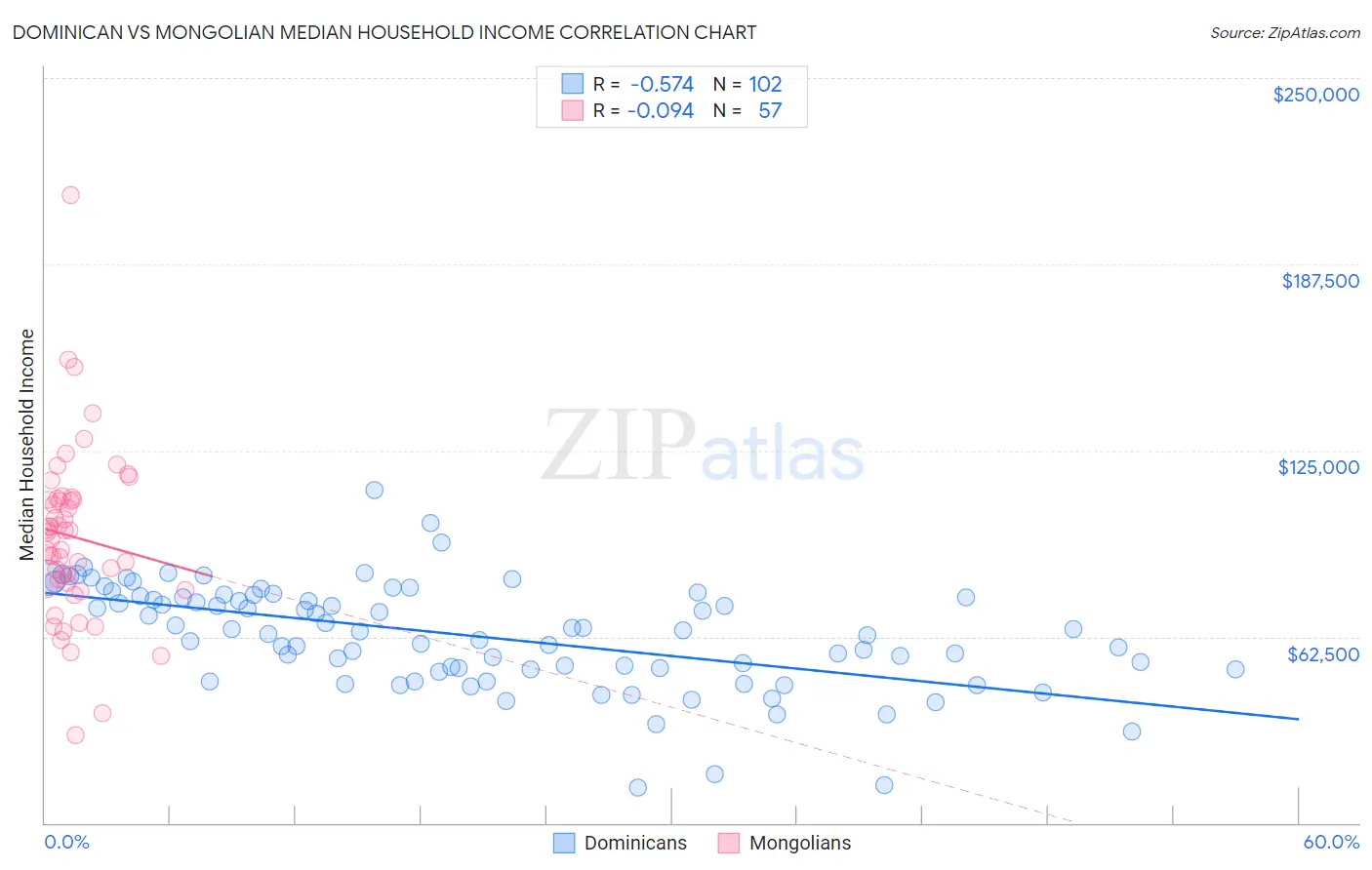 Dominican vs Mongolian Median Household Income