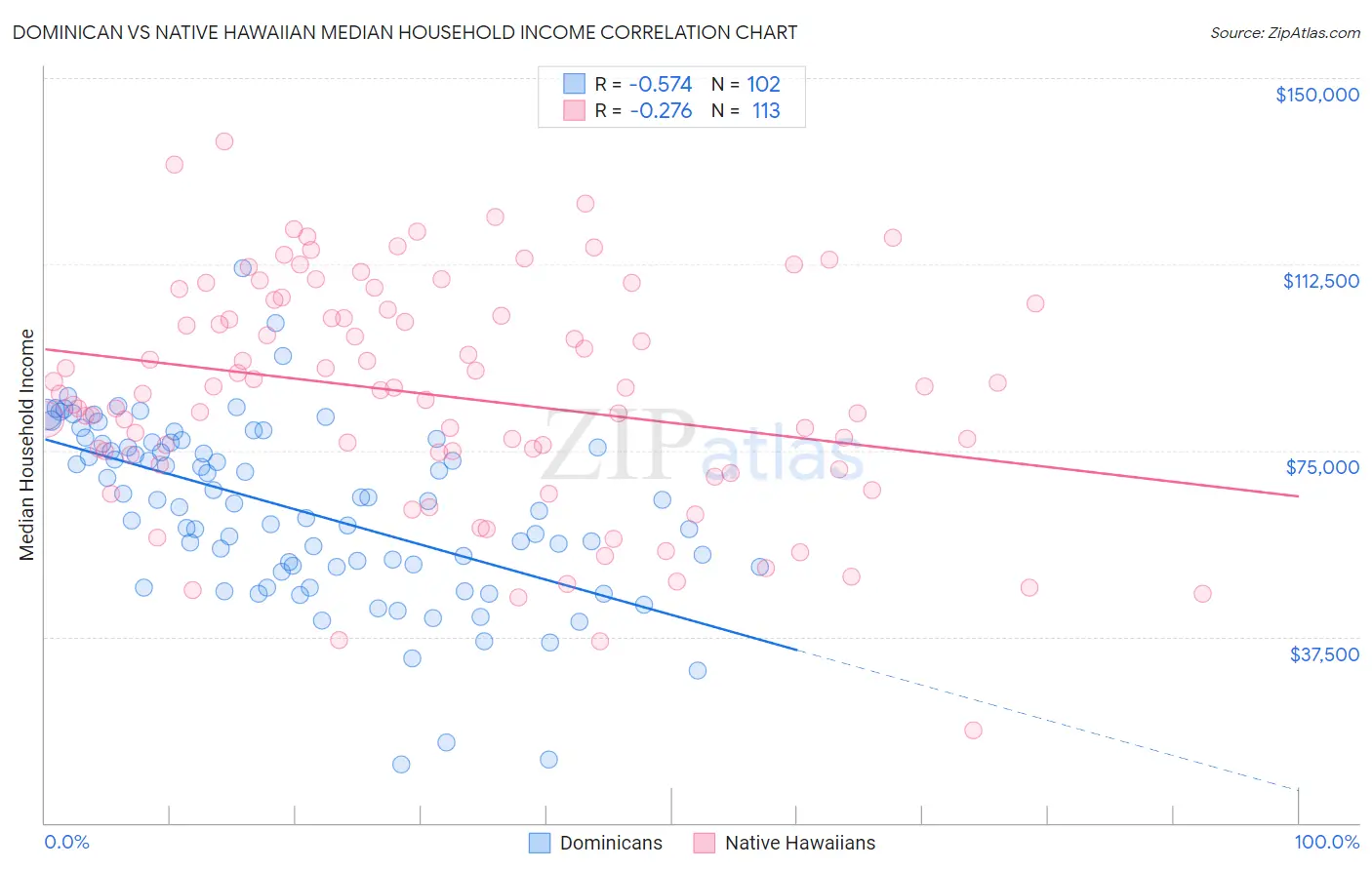 Dominican vs Native Hawaiian Median Household Income