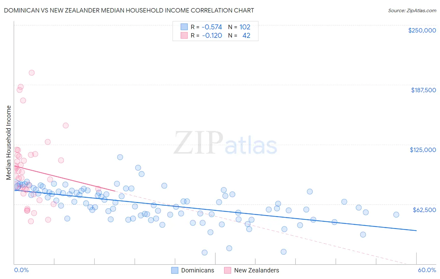 Dominican vs New Zealander Median Household Income