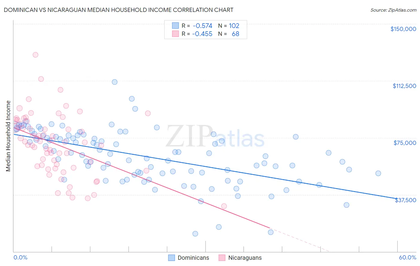 Dominican vs Nicaraguan Median Household Income