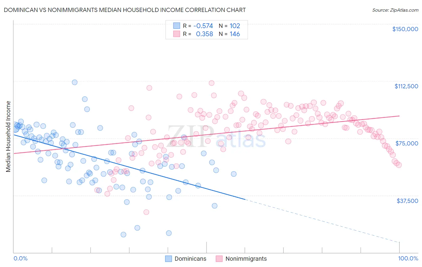 Dominican vs Nonimmigrants Median Household Income