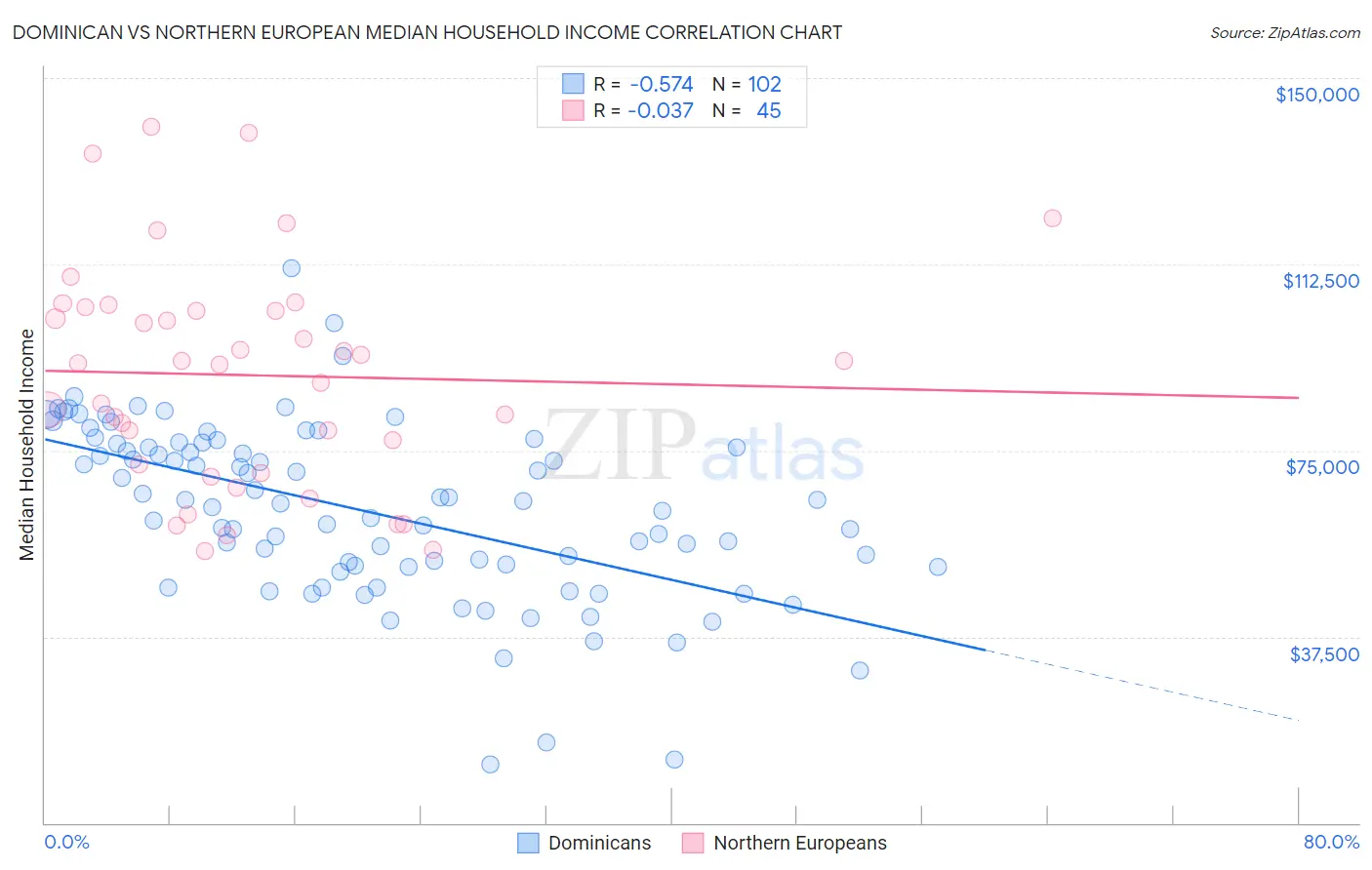 Dominican vs Northern European Median Household Income