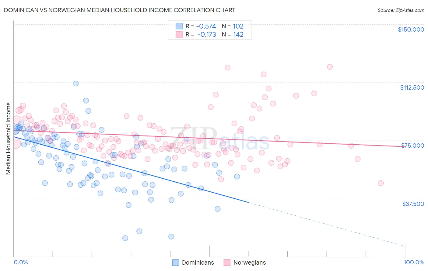 Dominican vs Norwegian Median Household Income