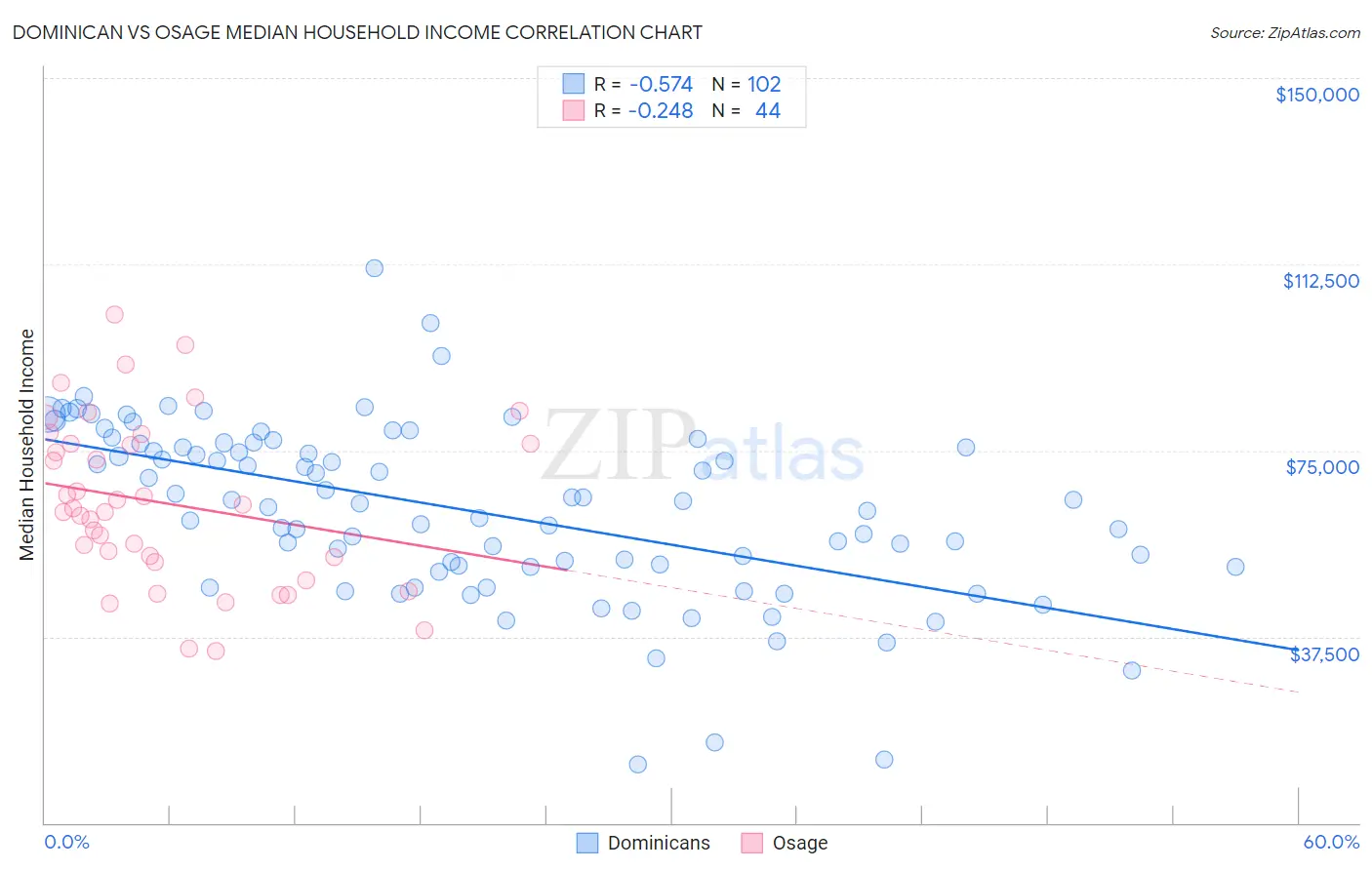 Dominican vs Osage Median Household Income