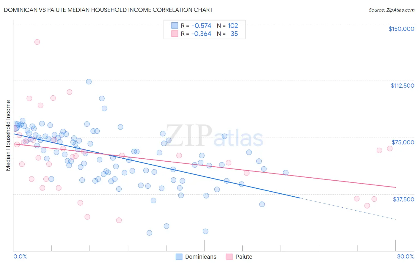 Dominican vs Paiute Median Household Income