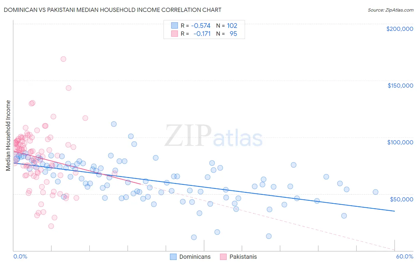 Dominican vs Pakistani Median Household Income