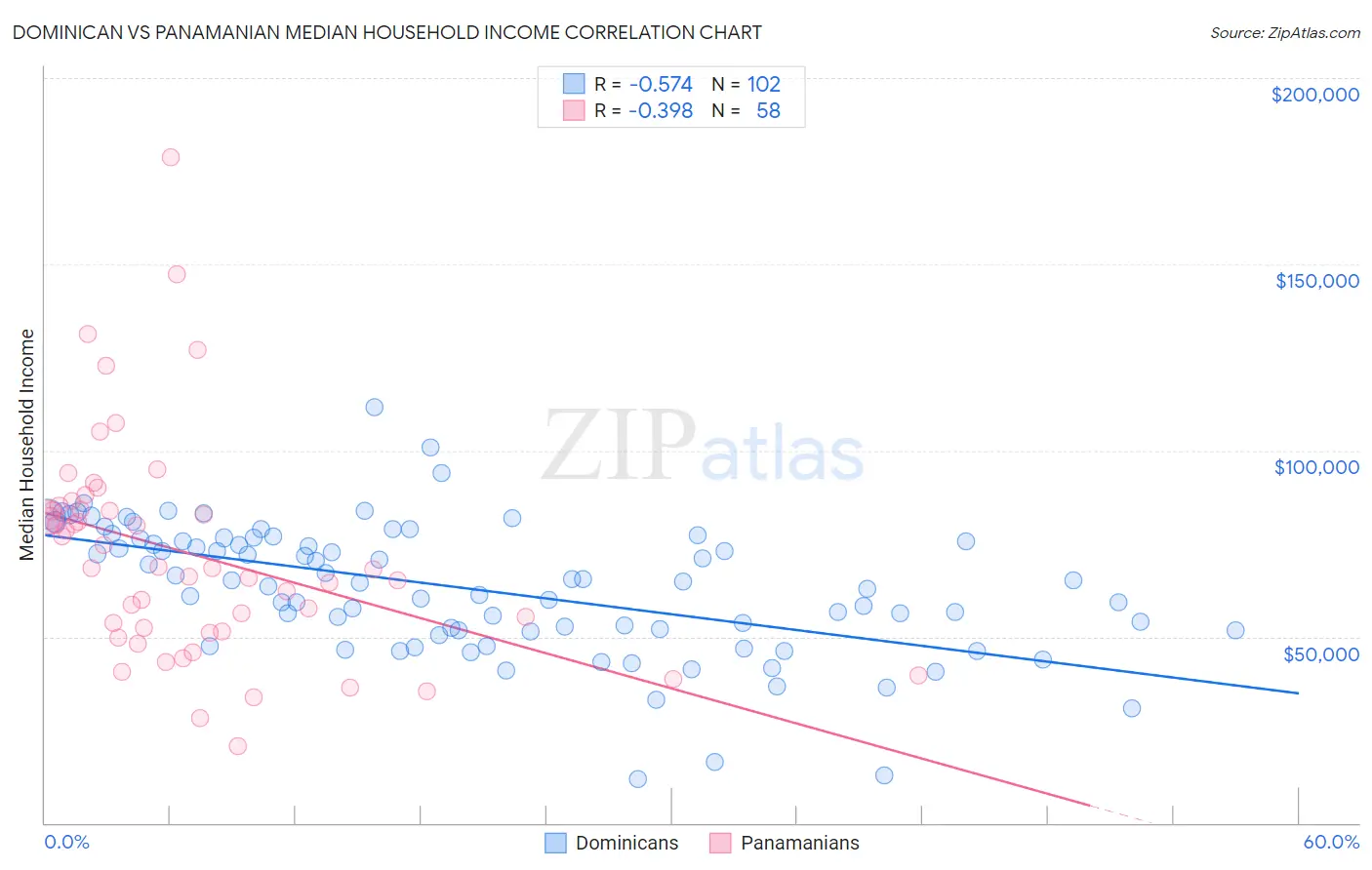 Dominican vs Panamanian Median Household Income