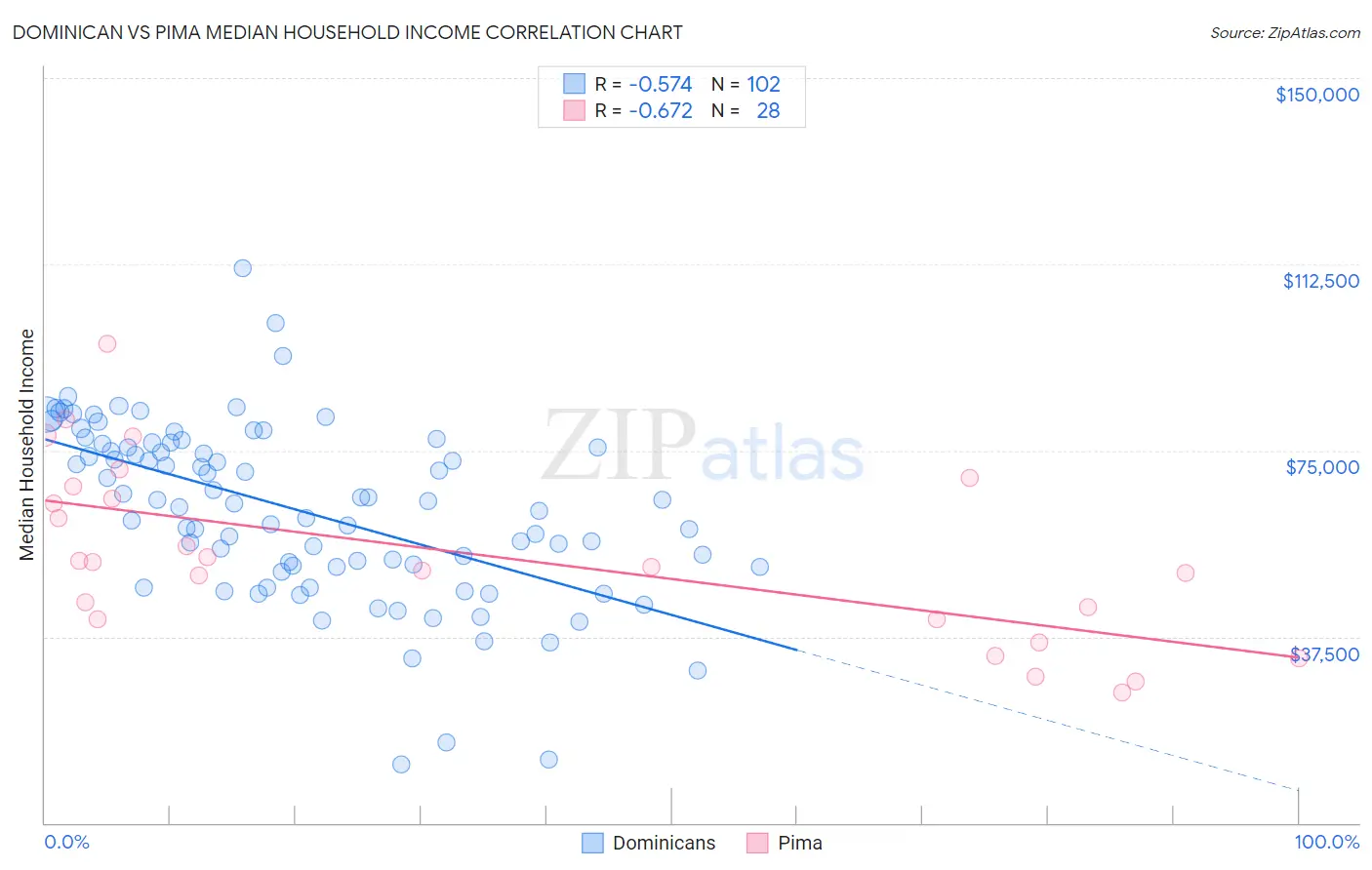 Dominican vs Pima Median Household Income