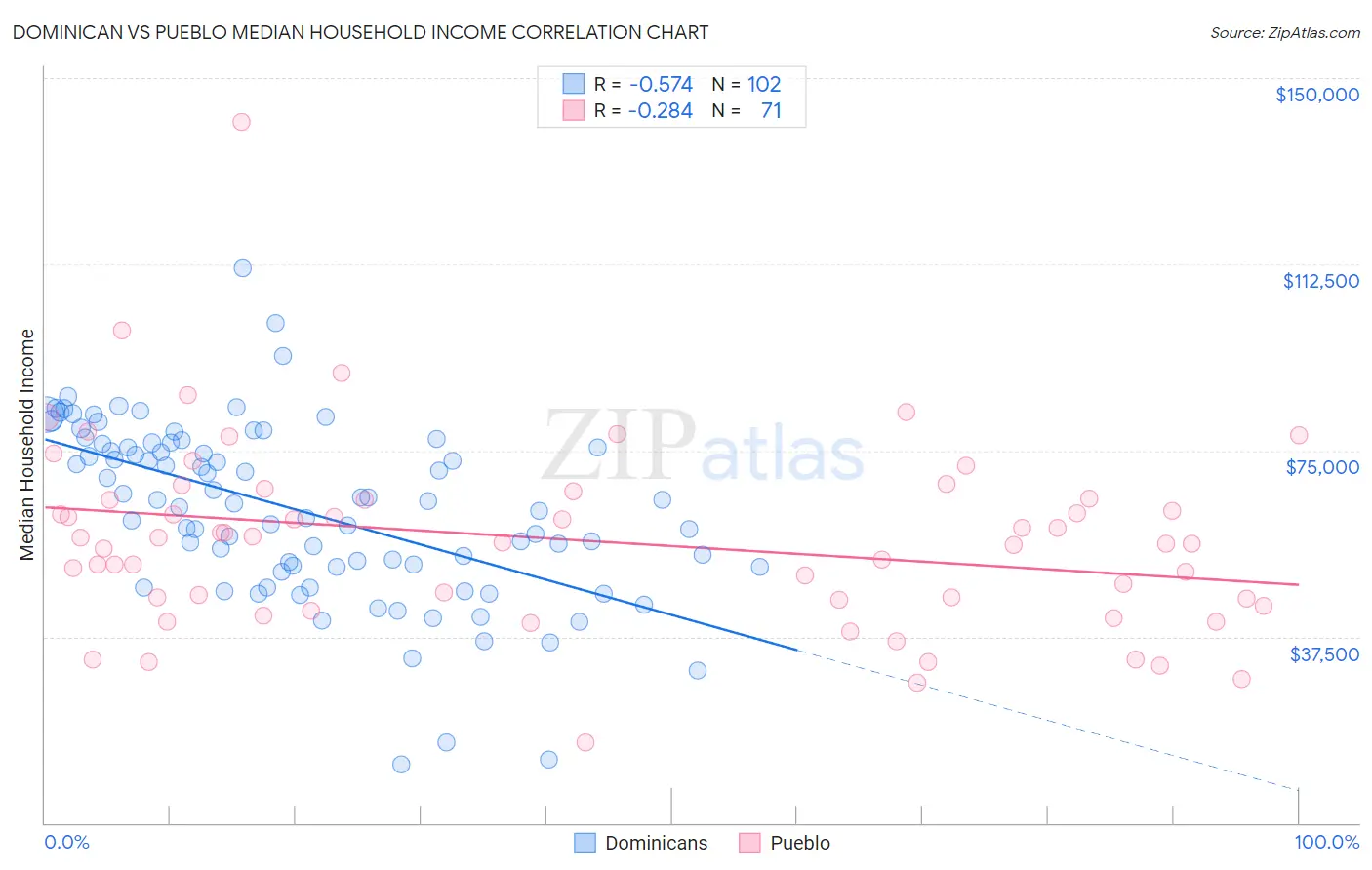 Dominican vs Pueblo Median Household Income