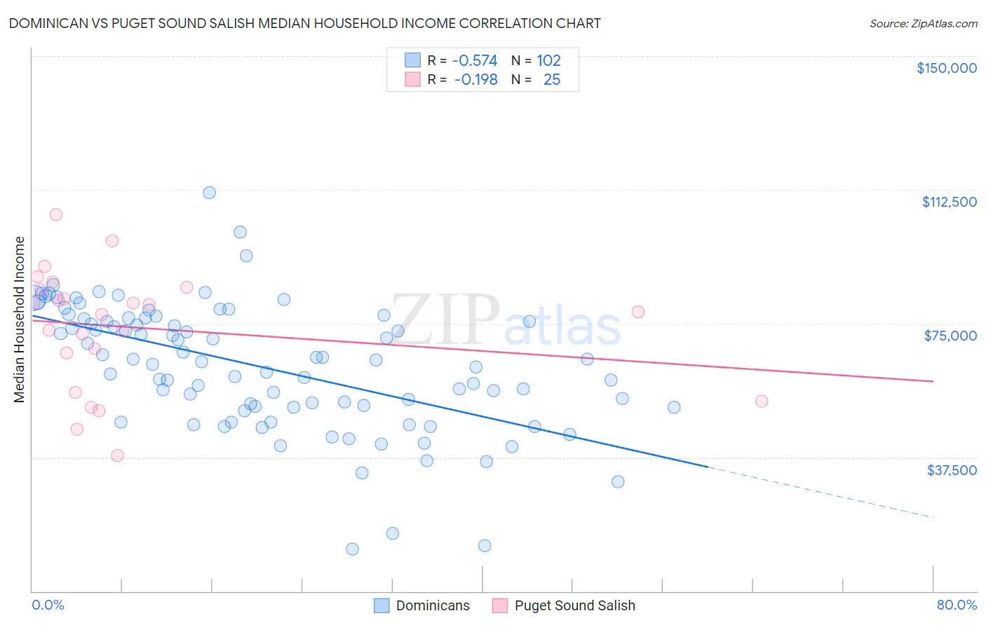 Dominican vs Puget Sound Salish Median Household Income