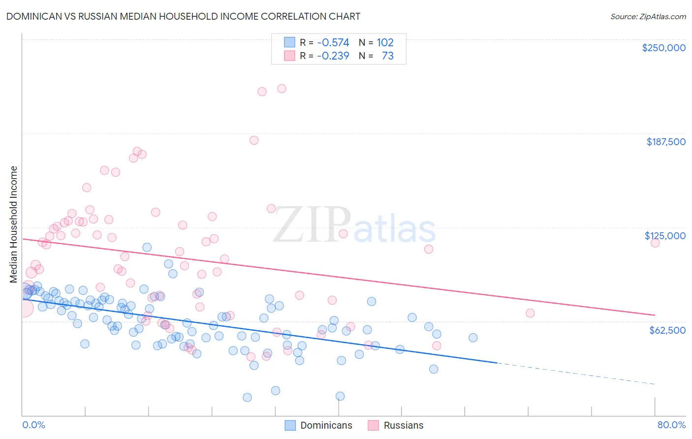 Dominican vs Russian Median Household Income