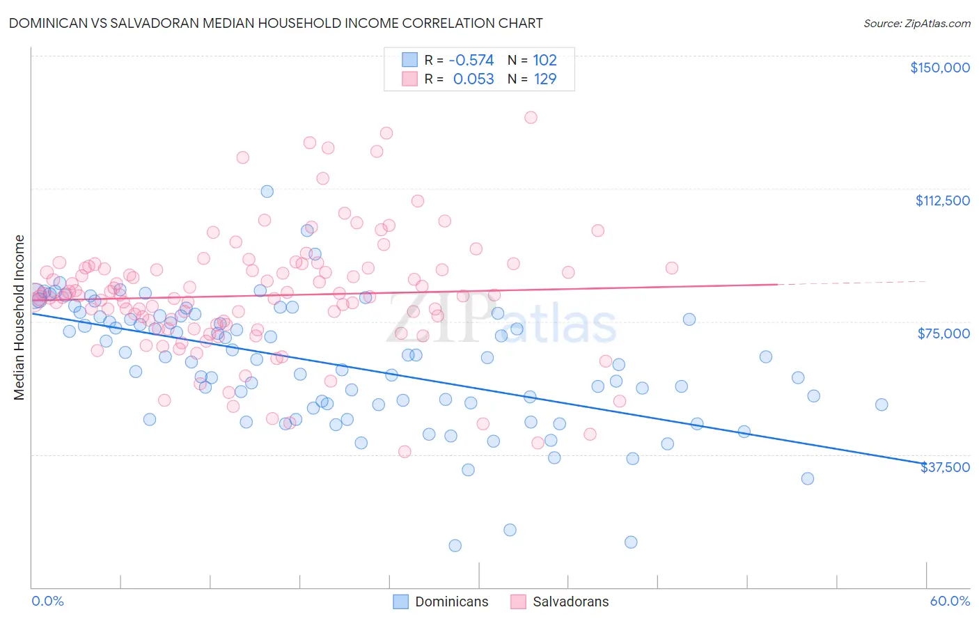 Dominican vs Salvadoran Median Household Income