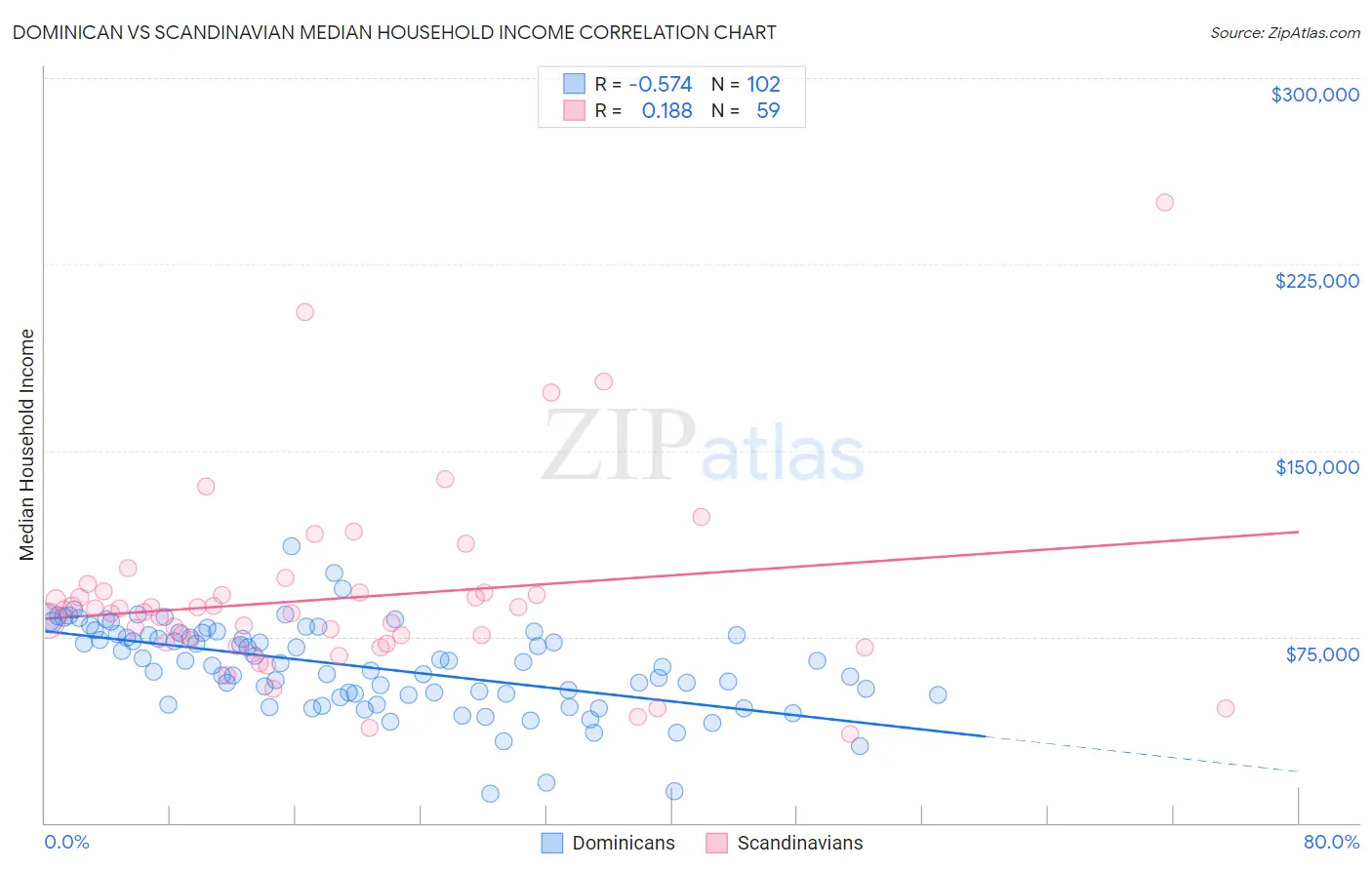 Dominican vs Scandinavian Median Household Income