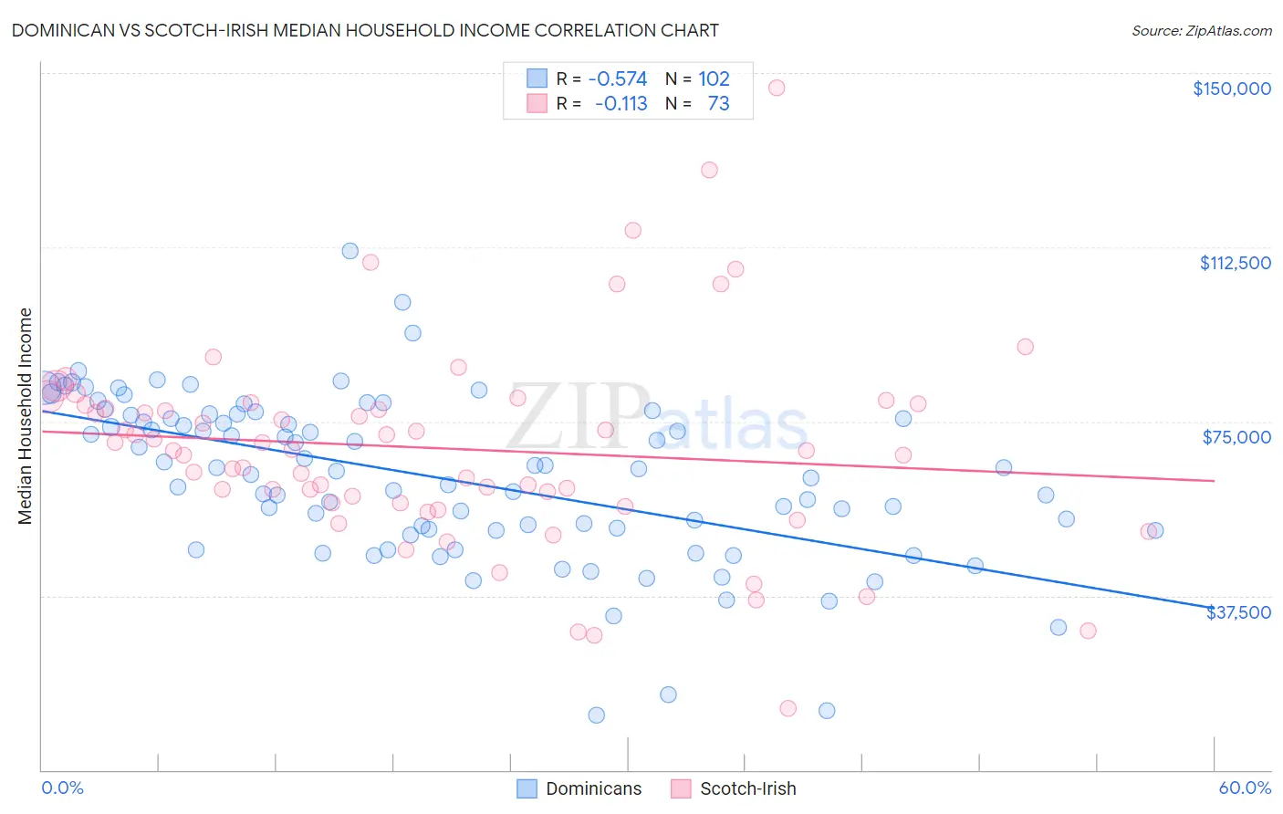 Dominican vs Scotch-Irish Median Household Income