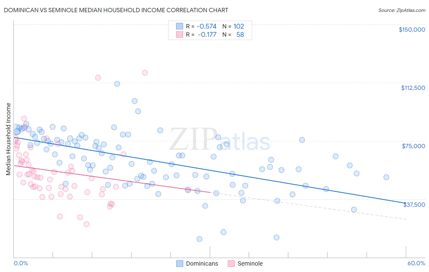 Dominican vs Seminole Median Household Income