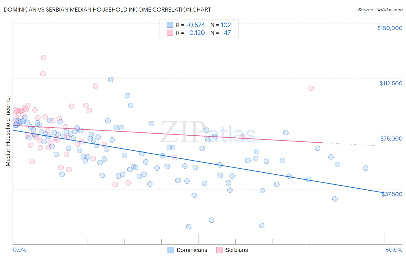 Dominican vs Serbian Median Household Income