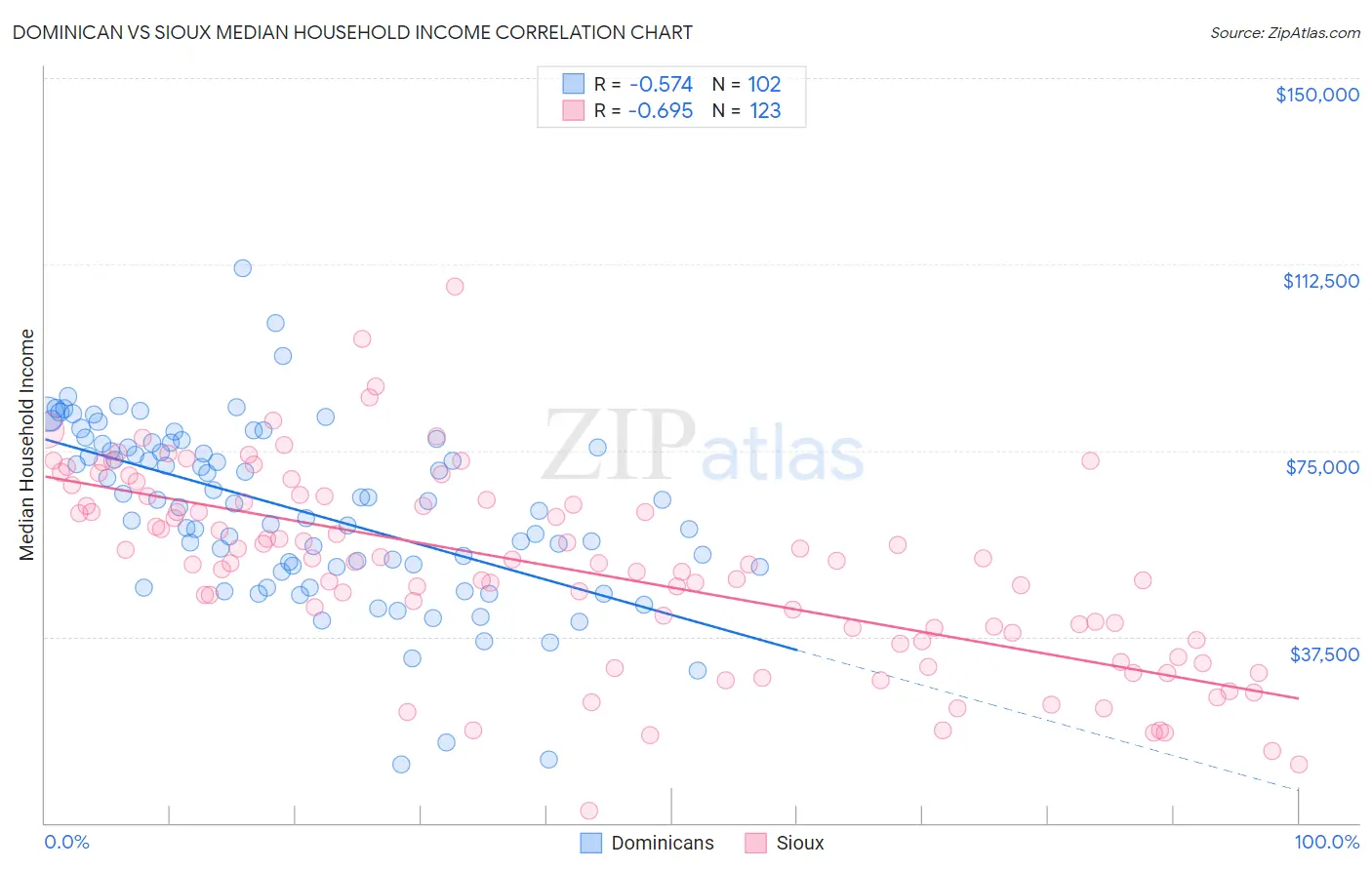 Dominican vs Sioux Median Household Income
