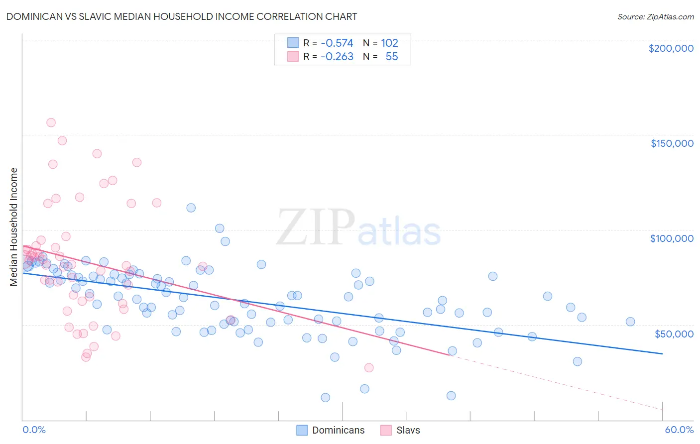 Dominican vs Slavic Median Household Income