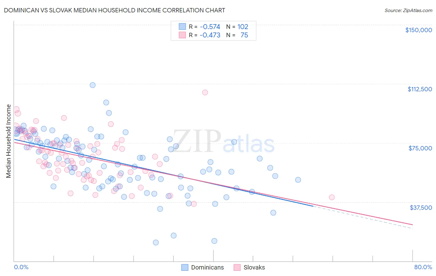 Dominican vs Slovak Median Household Income