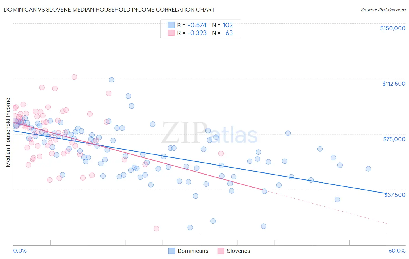 Dominican vs Slovene Median Household Income