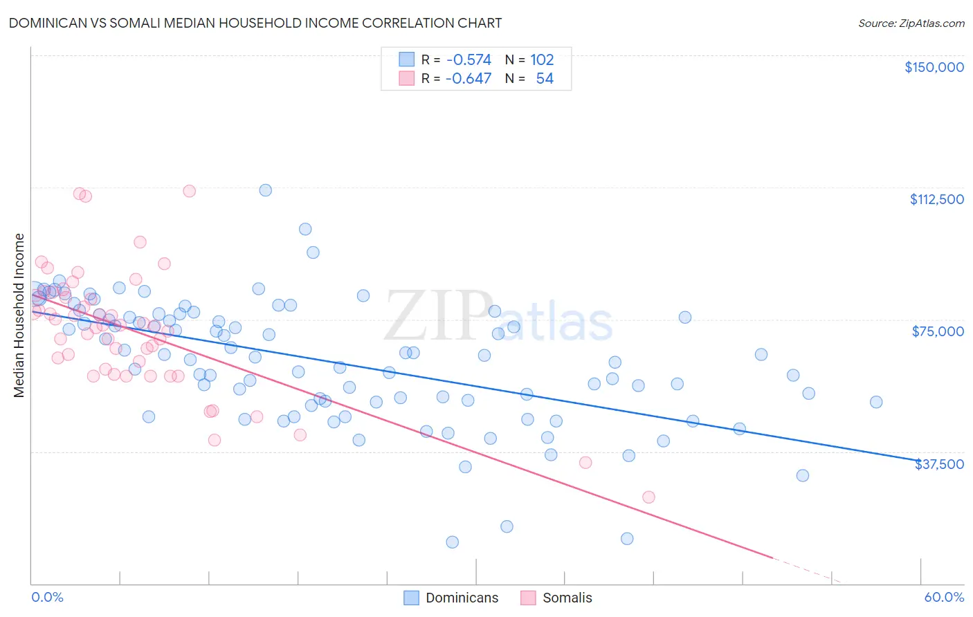 Dominican vs Somali Median Household Income