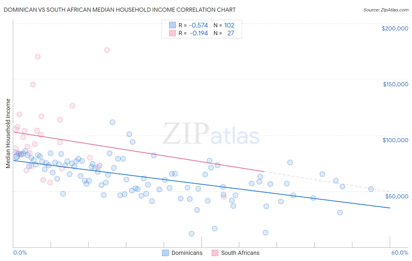 Dominican vs South African Median Household Income