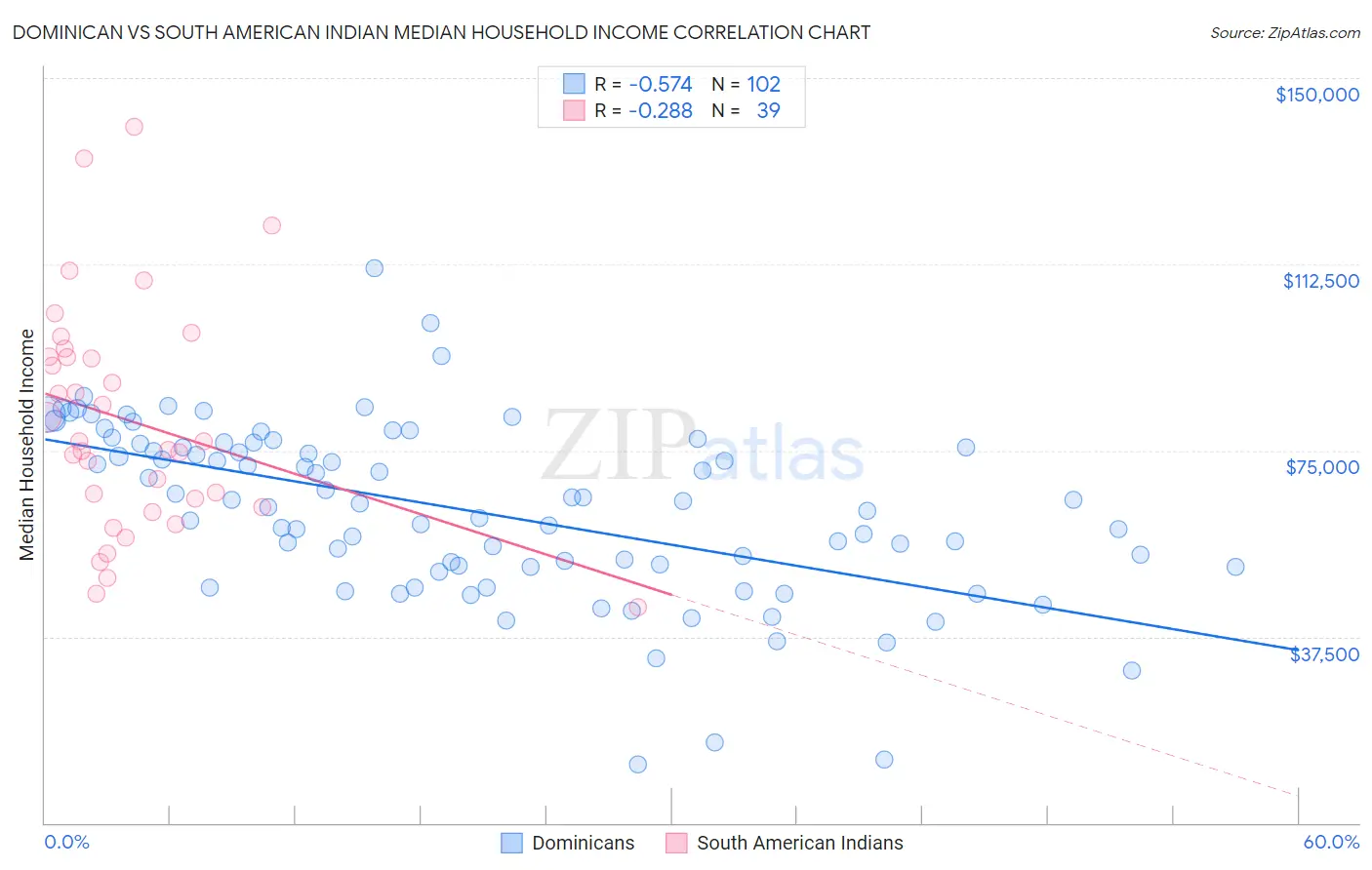 Dominican vs South American Indian Median Household Income
