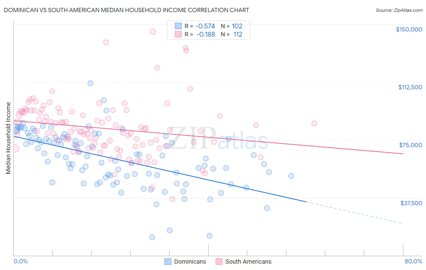 Dominican vs South American Median Household Income