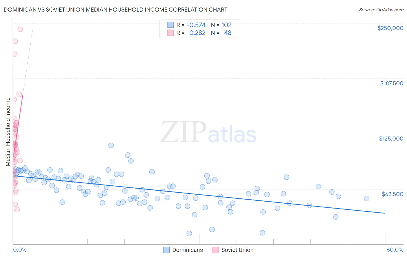 Dominican vs Soviet Union Median Household Income