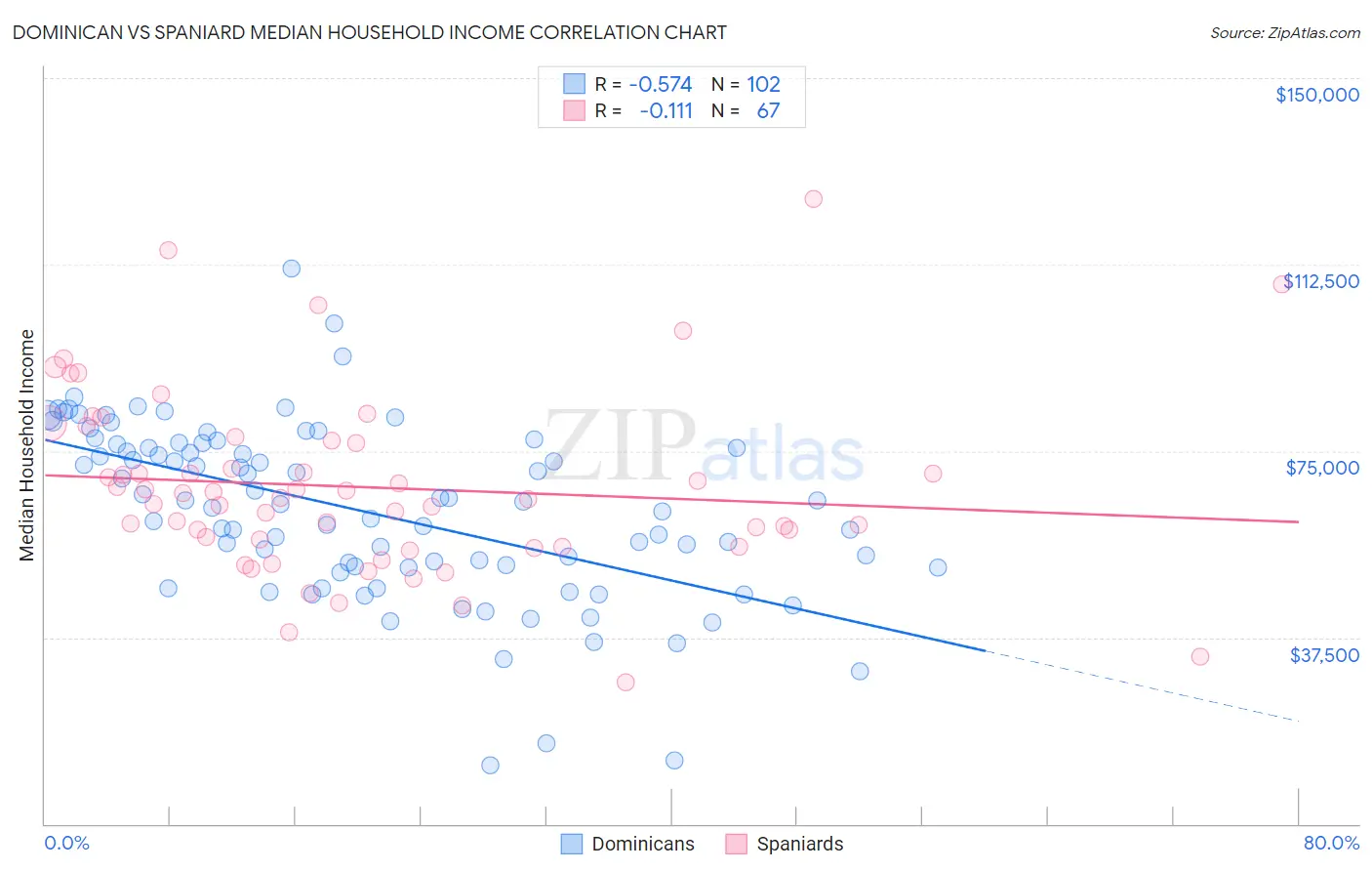 Dominican vs Spaniard Median Household Income