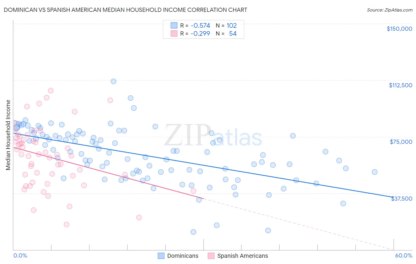 Dominican vs Spanish American Median Household Income