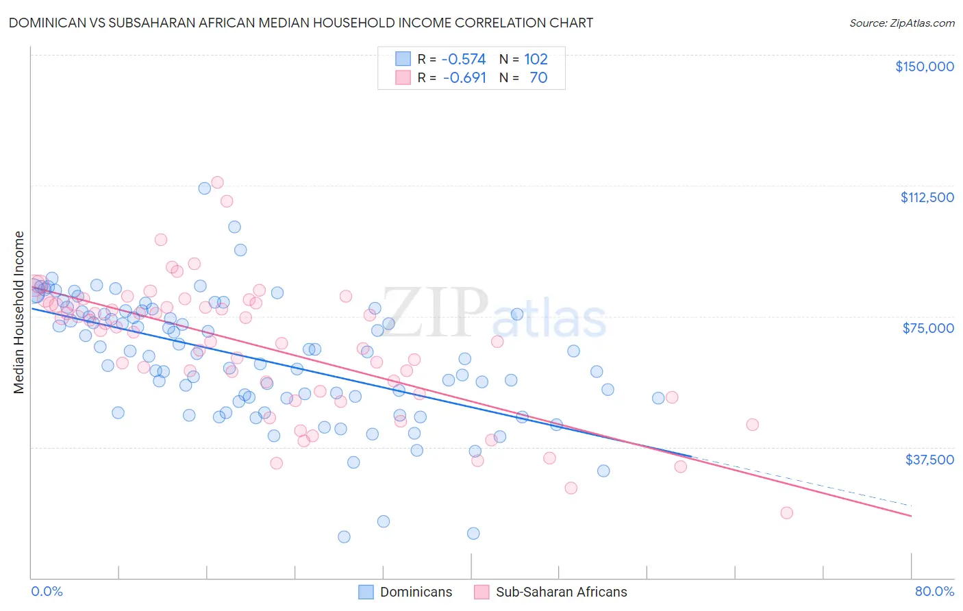 Dominican vs Subsaharan African Median Household Income