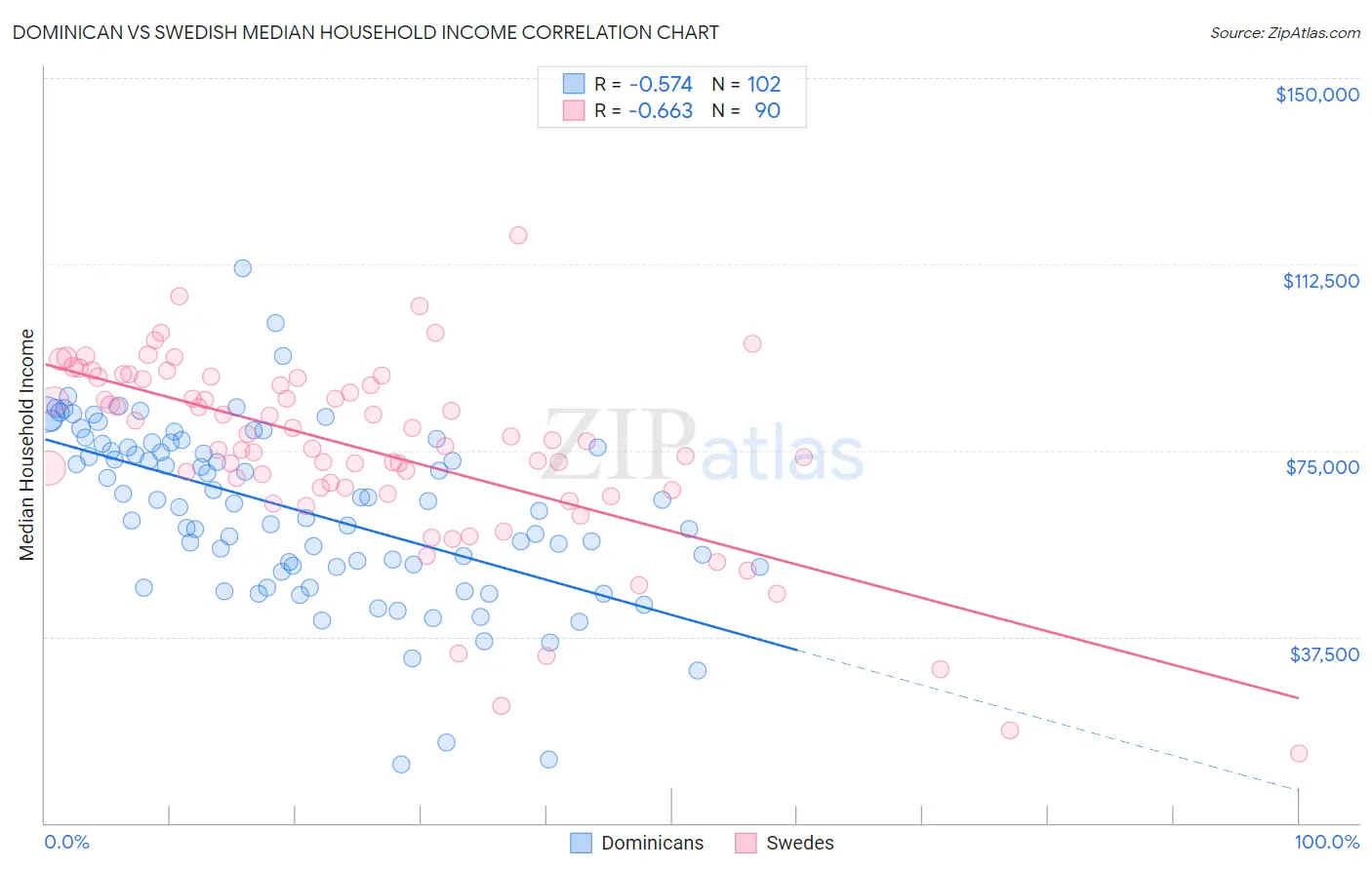 Dominican vs Swedish Median Household Income