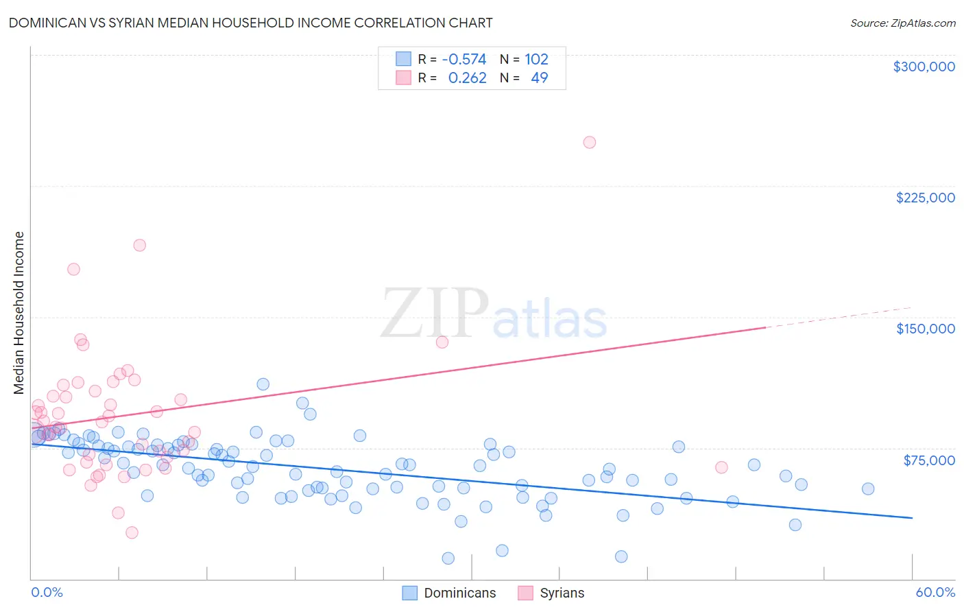 Dominican vs Syrian Median Household Income