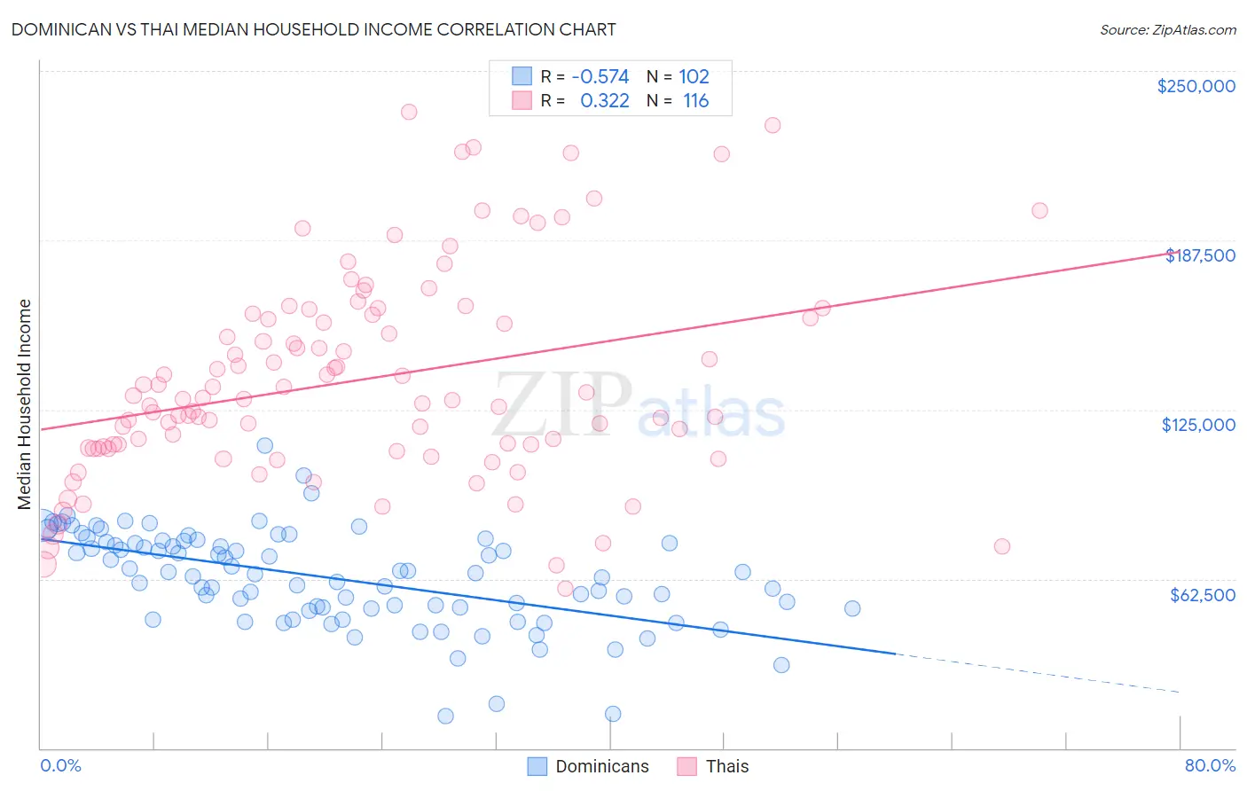 Dominican vs Thai Median Household Income