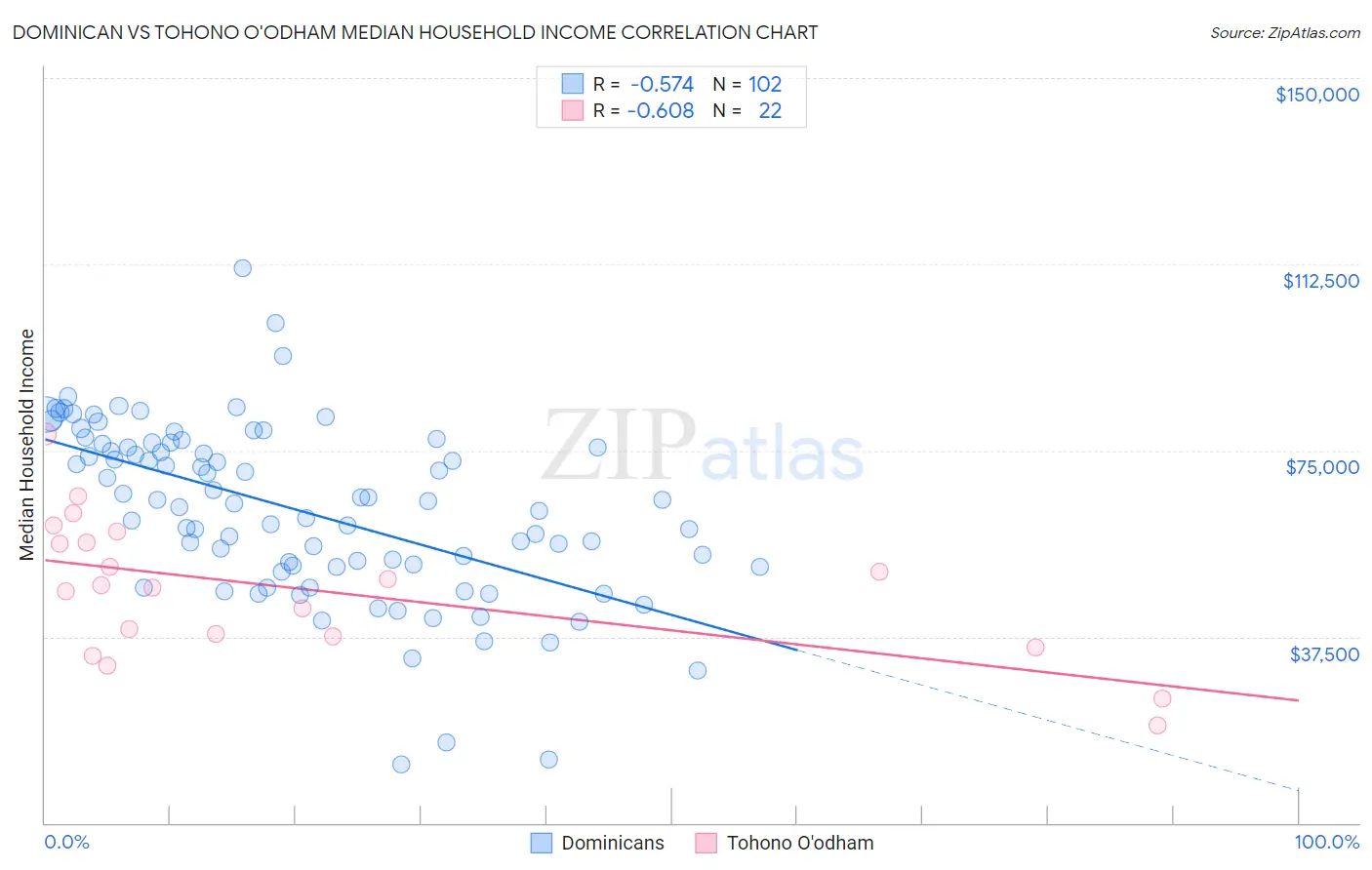 Dominican vs Tohono O'odham Median Household Income