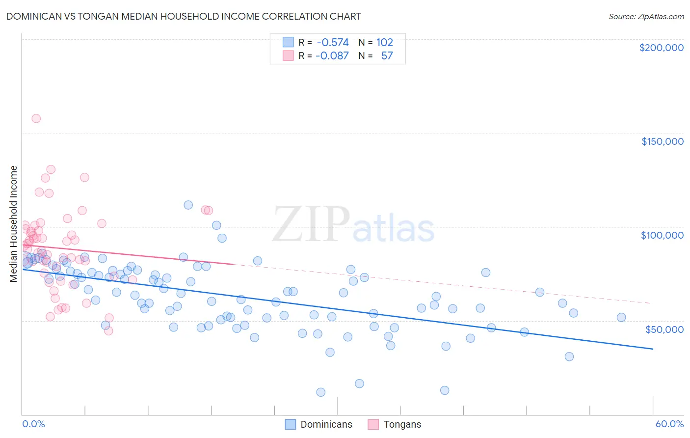 Dominican vs Tongan Median Household Income