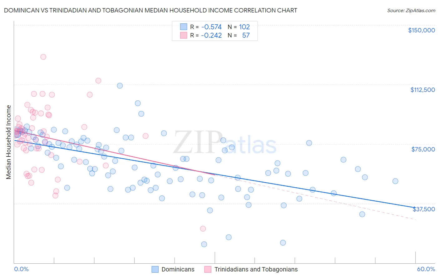 Dominican vs Trinidadian and Tobagonian Median Household Income