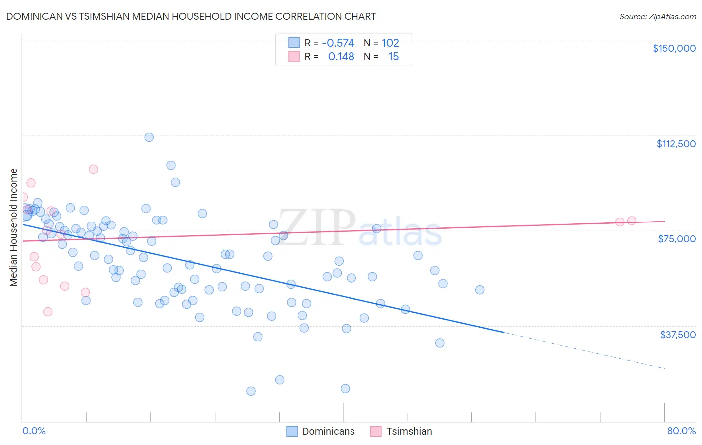 Dominican vs Tsimshian Median Household Income