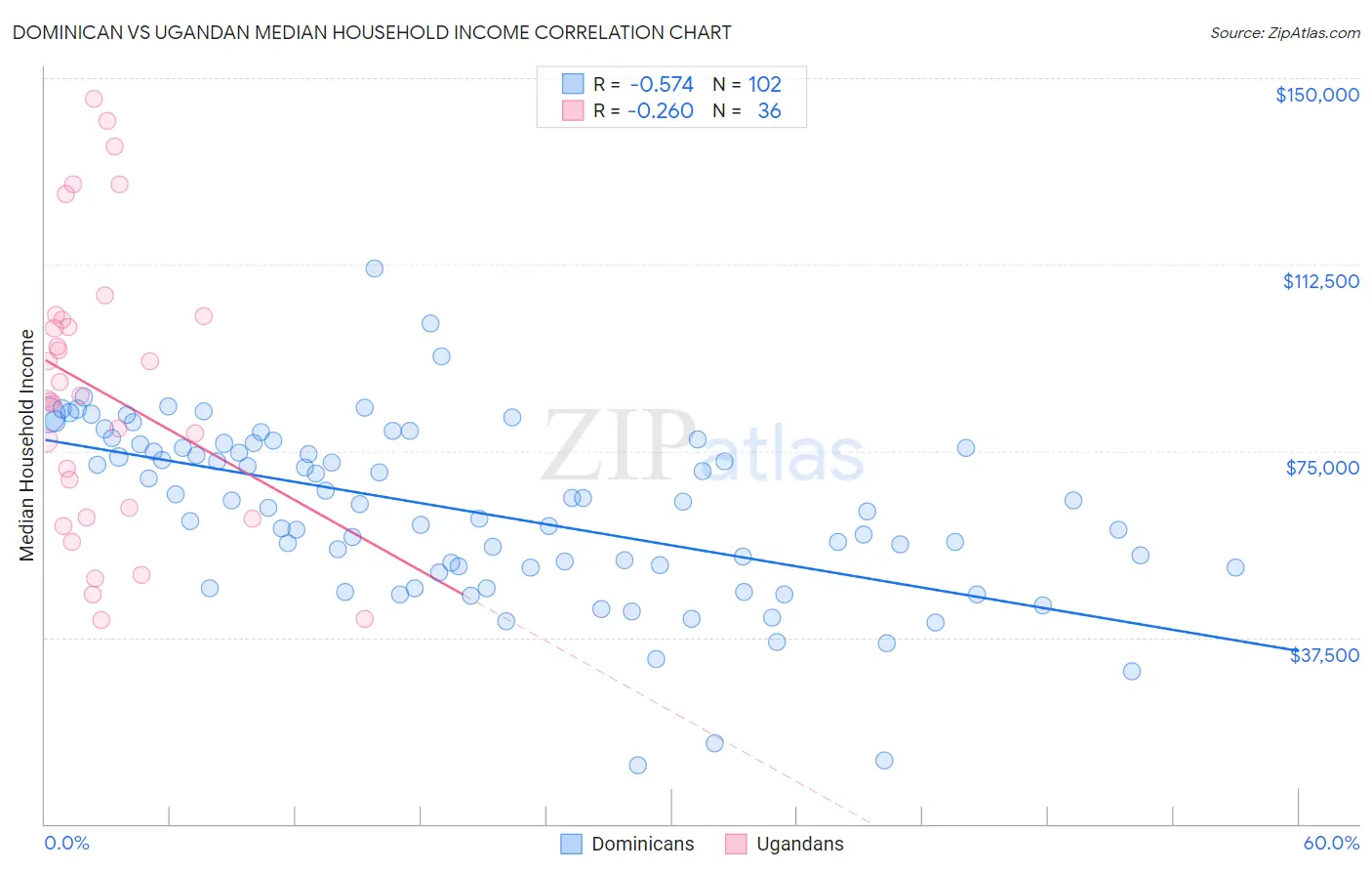 Dominican vs Ugandan Median Household Income