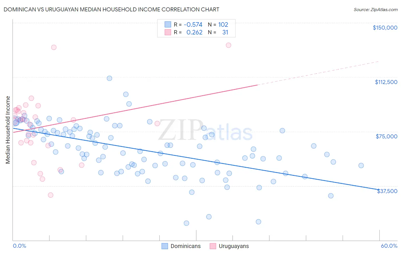 Dominican vs Uruguayan Median Household Income