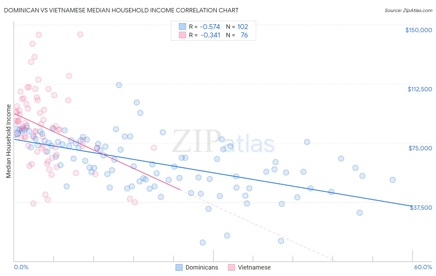 Dominican vs Vietnamese Median Household Income