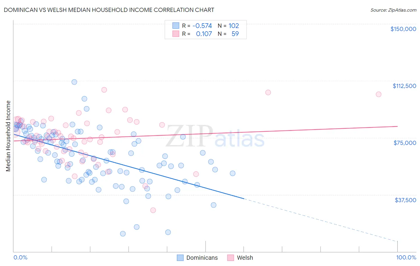 Dominican vs Welsh Median Household Income
