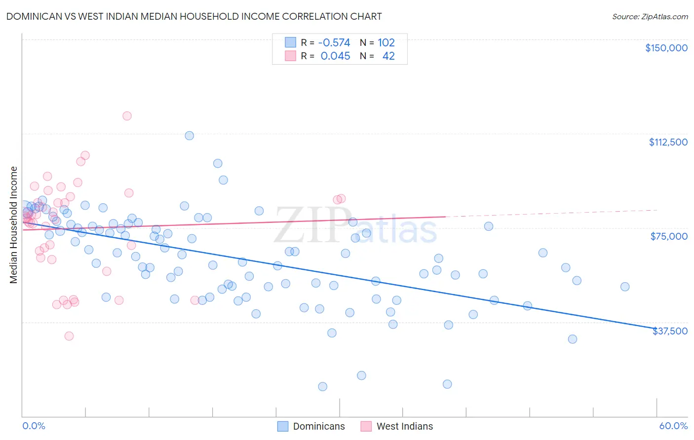 Dominican vs West Indian Median Household Income